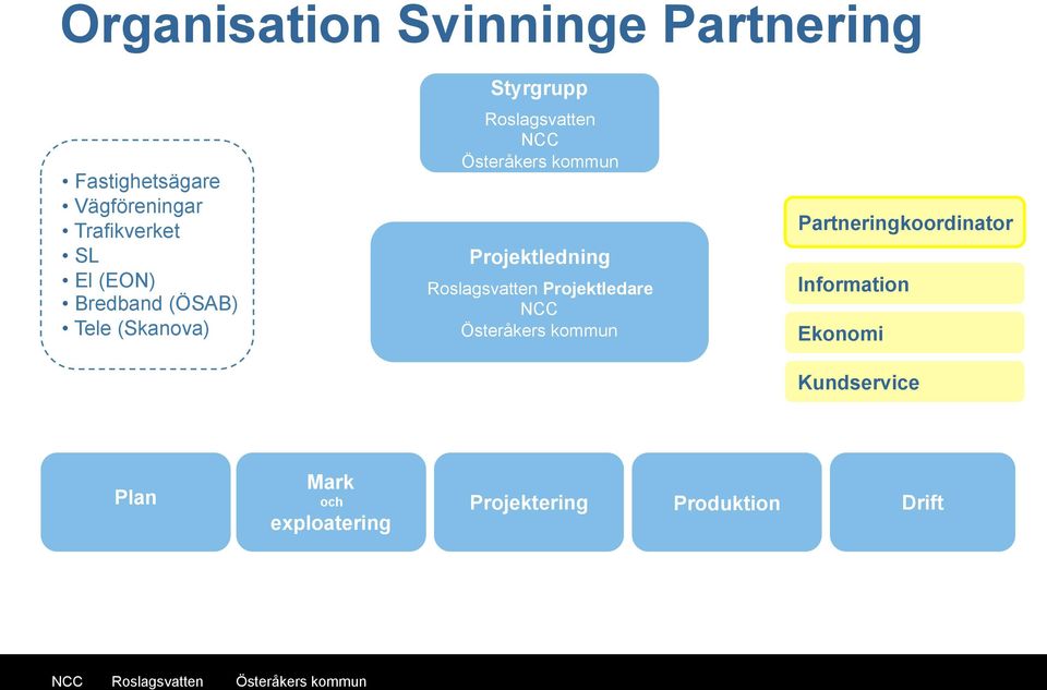 Roslagsvatten Projektledare NCC Österåkers kommun Partneringkoordinator Information Ekonomi