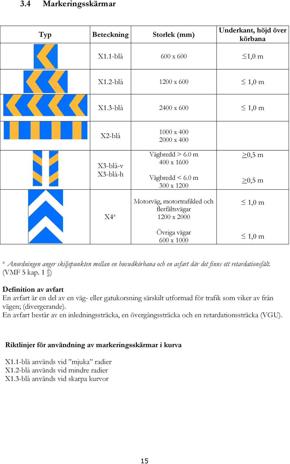 0 m 300 x 1200 Motorväg, motortrafikled och flerfältsvägar 1200 x 2000 Övriga vägar 600 x 1000 >0,5 m >0,5 m 1,0 m 1,0 m * Anordningen anger skiljepunkten mellan en huvudkörbana och en avfart där det