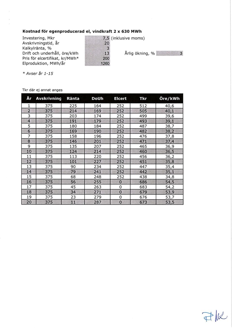 underhåll, öre/kwh 13 Årlig ökning, % Pris för elcertifikat, kr/mwh* 200