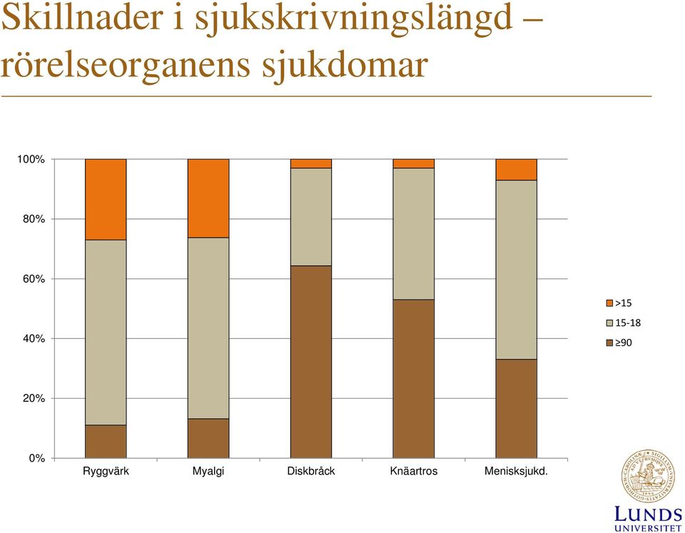 60% 40% >15 15-18 90 20% 0%