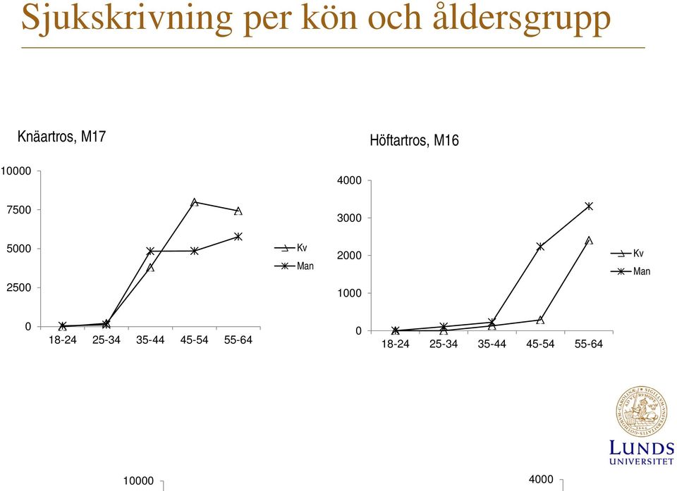 2500 Kv Man 2000 1000 Kv Man 0 18-24 25-34 35-44
