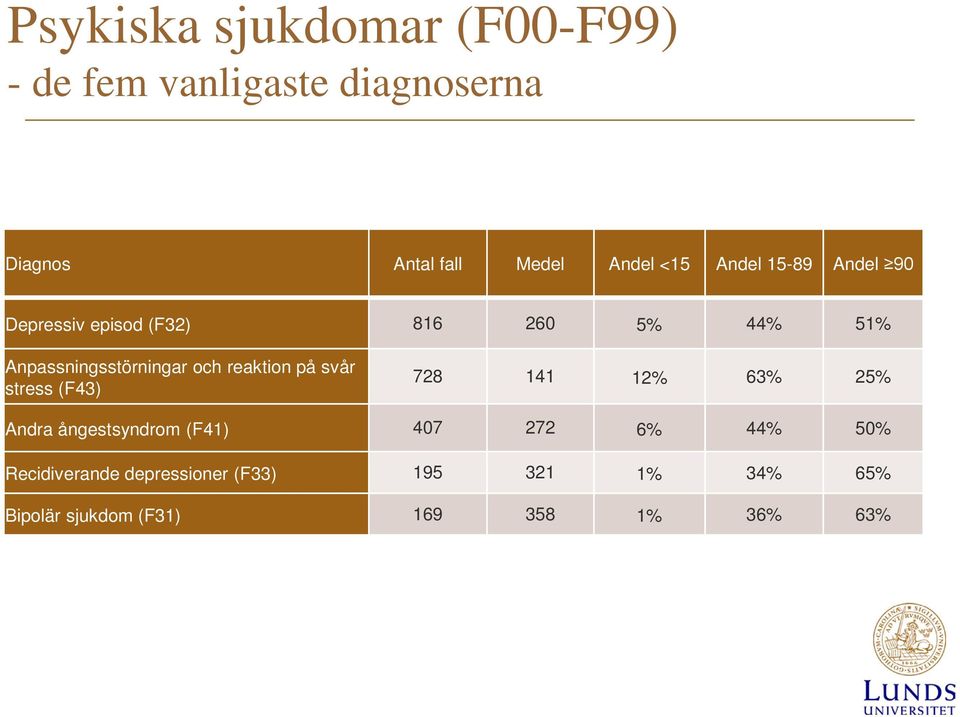 reaktion på svår stress (F43) 728 141 12% 63% 25% Andra ångestsyndrom (F41) 407 272 6% 44%