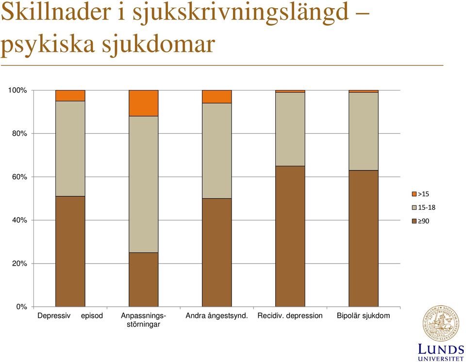 0% Depressiv episod Anpassningsstörningar