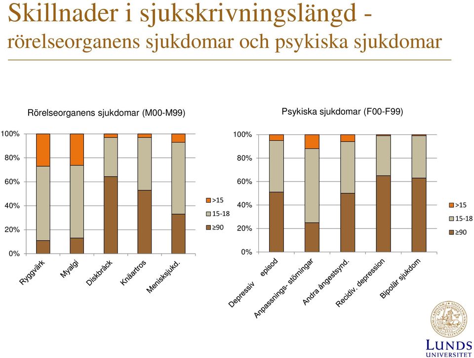 sjukdomar (M00-M99) Psykiska sjukdomar (F00-F99) 100%