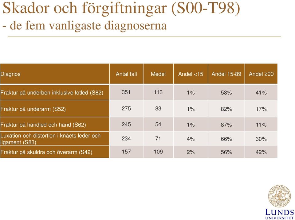 (S52) 275 83 1% 82% 17% Fraktur på handled och hand (S62) 245 54 1% 87% 11% Luxation och distortion i