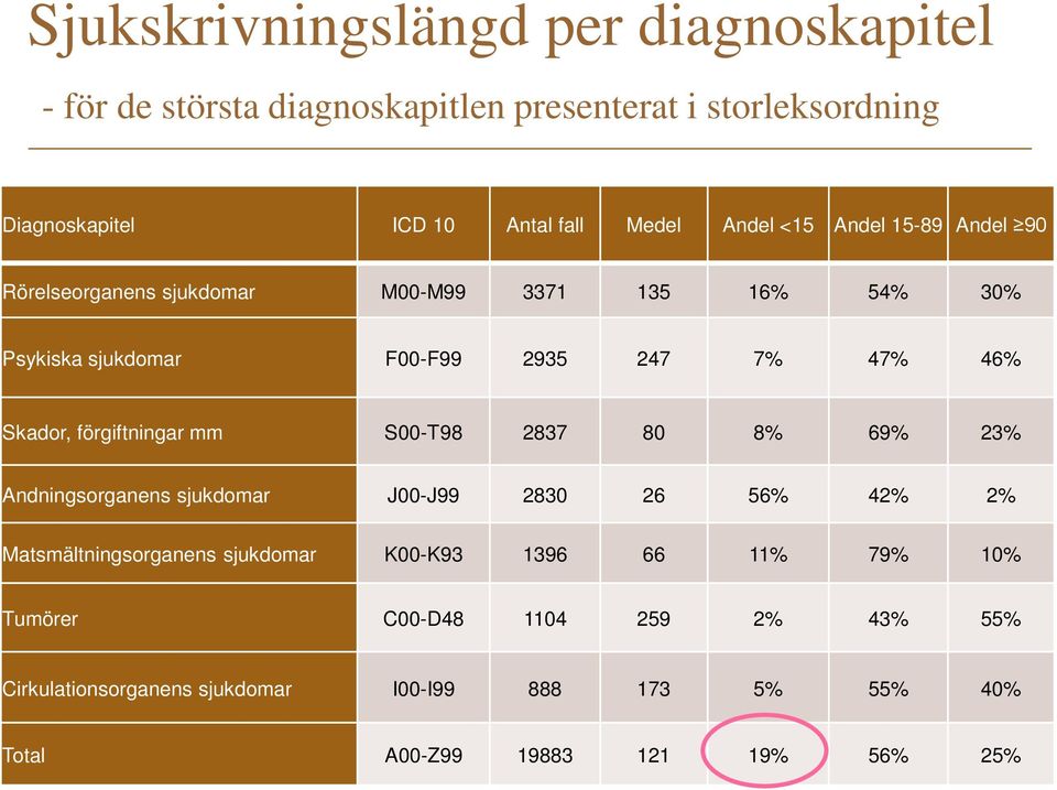 förgiftningar mm S00-T98 2837 80 8% 69% 23% Andningsorganens sjukdomar J00-J99 2830 26 56% 42% 2% Matsmältningsorganens sjukdomar K00-K93 1396