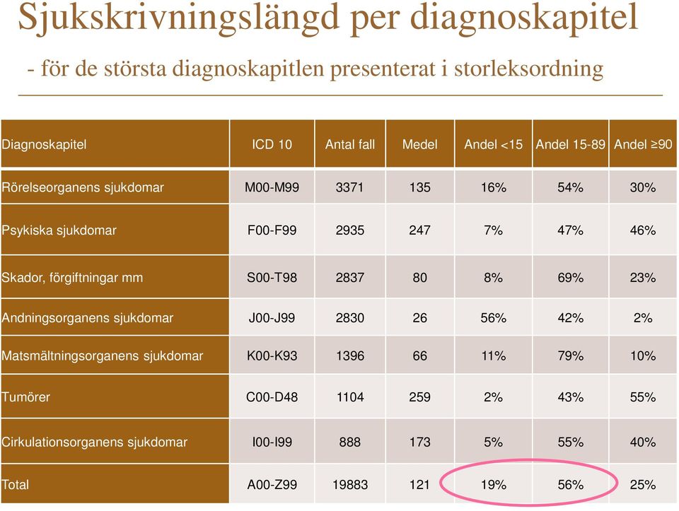 förgiftningar mm S00-T98 2837 80 8% 69% 23% Andningsorganens sjukdomar J00-J99 2830 26 56% 42% 2% Matsmältningsorganens sjukdomar K00-K93 1396