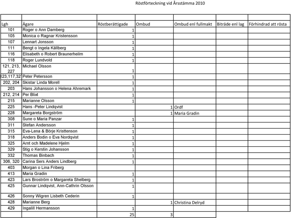 Johansson o Helena Ahremark 1 212, 214 Per Blixt 1 215 Marianne Olsson 1 225 Hans -Peter Lindqvist 1 Ordf 228 Margareta Borgström 1 Maria Gradin 308 Sune o Maria Panzar 1 311 Stefan Andersson 1 315