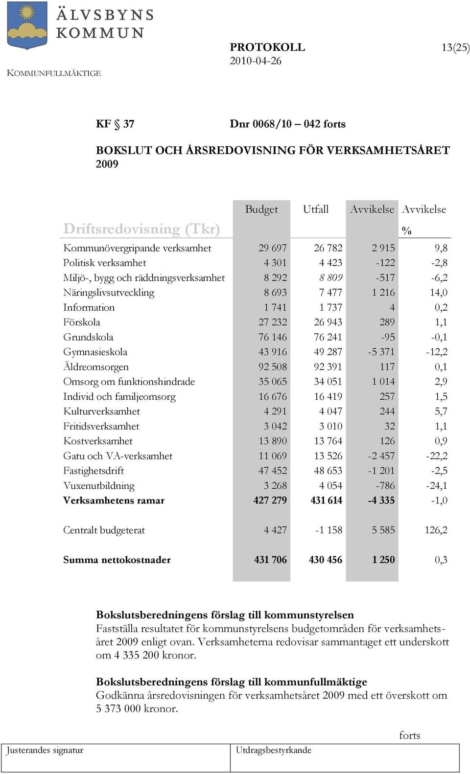 232 26 943 289 1,1 Grundskola 76 146 76 241-95 -0,1 Gymnasieskola 43 916 49 287-5 371-12,2 Äldreomsorgen 92 508 92 391 117 0,1 Omsorg om funktionshindrade 35 065 34 051 1 014 2,9 Individ och