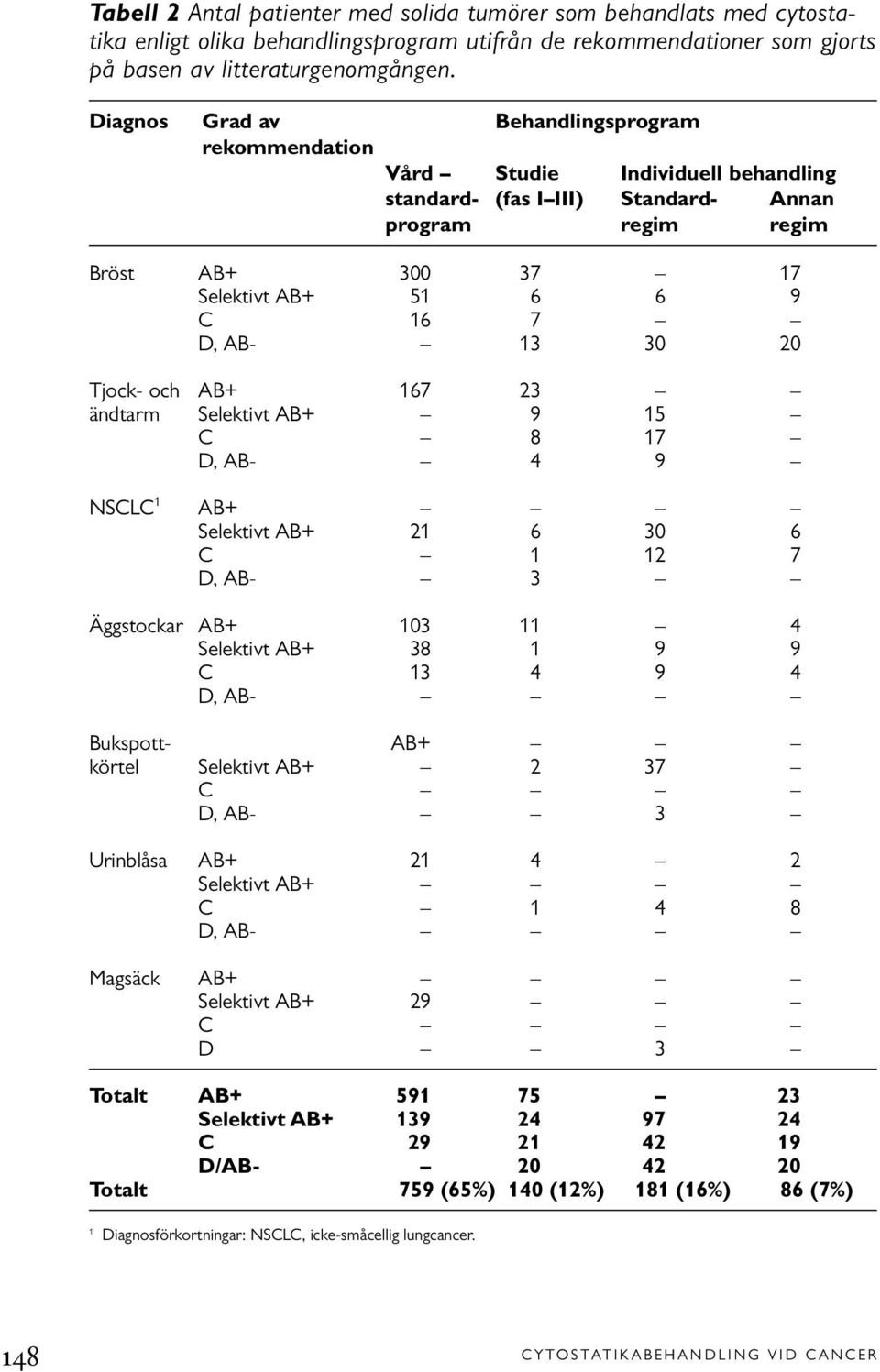 13 30 20 Tjock- och AB+ 167 23 ändtarm Selektivt AB+ 9 15 C 8 17 D, AB- 4 9 NSCLC 1 AB+ Selektivt AB+ 21 6 30 6 C 1 12 7 D, AB- 3 Äggstockar AB+ 103 11 4 Selektivt AB+ 38 1 9 9 C 13 4 9 4 D, AB-