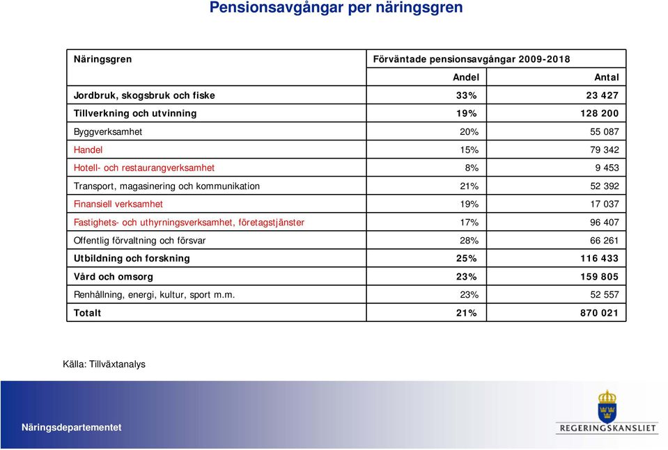 52 392 Finansiell verksamhet 19% 17 037 Fastighets- och uthyrningsverksamhet, företagstjänster 17% 96 407 Offentlig förvaltning och försvar 28% 66 261