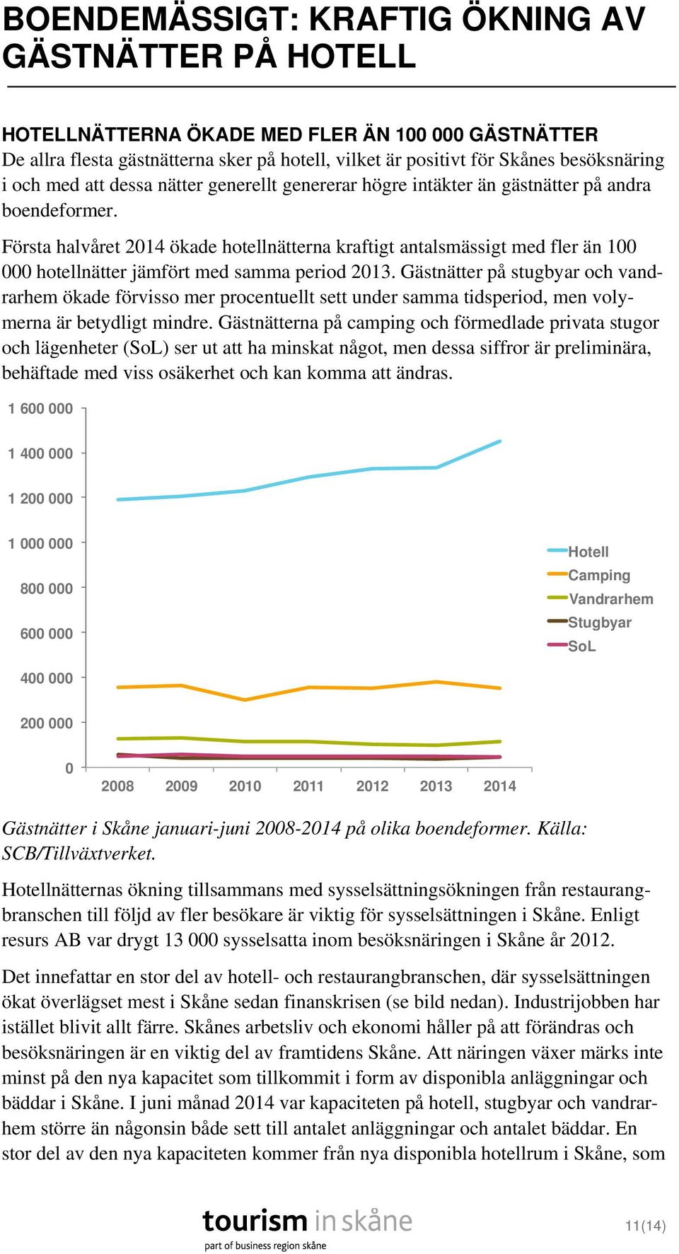 Första halvåret 214 ökade hotellnätterna kraftigt antalsmässigt med fler än 1 hotellnätter jämfört med samma period 213.