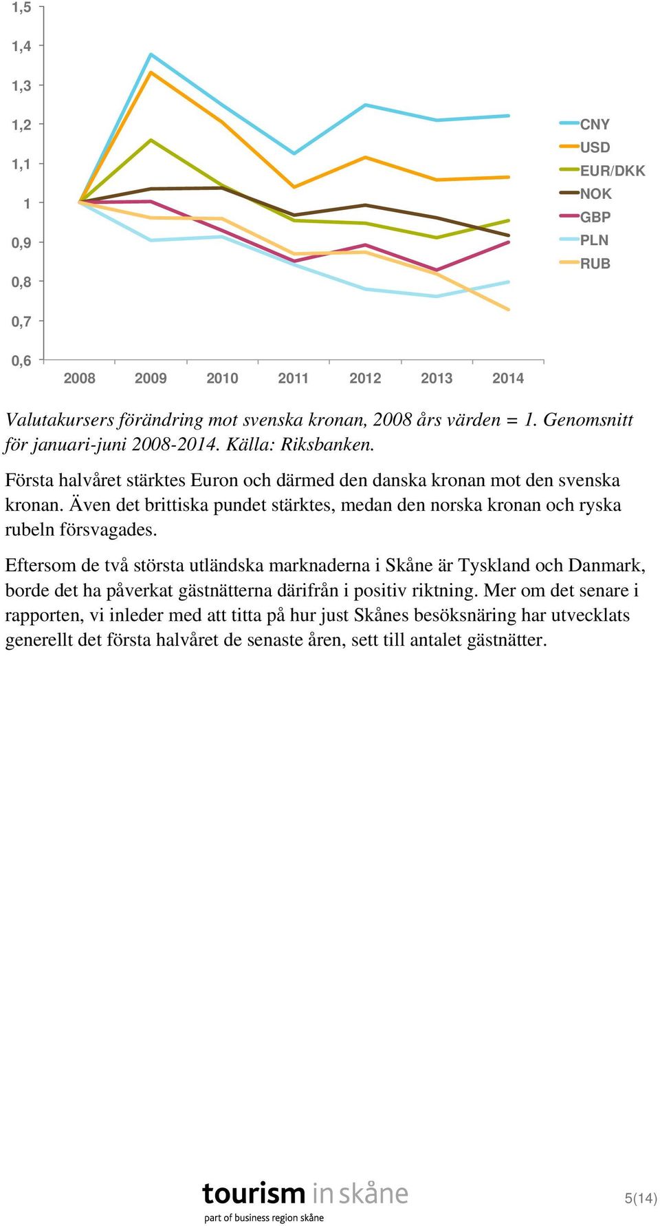 Även det brittiska pundet stärktes, medan den norska kronan och ryska rubeln försvagades.