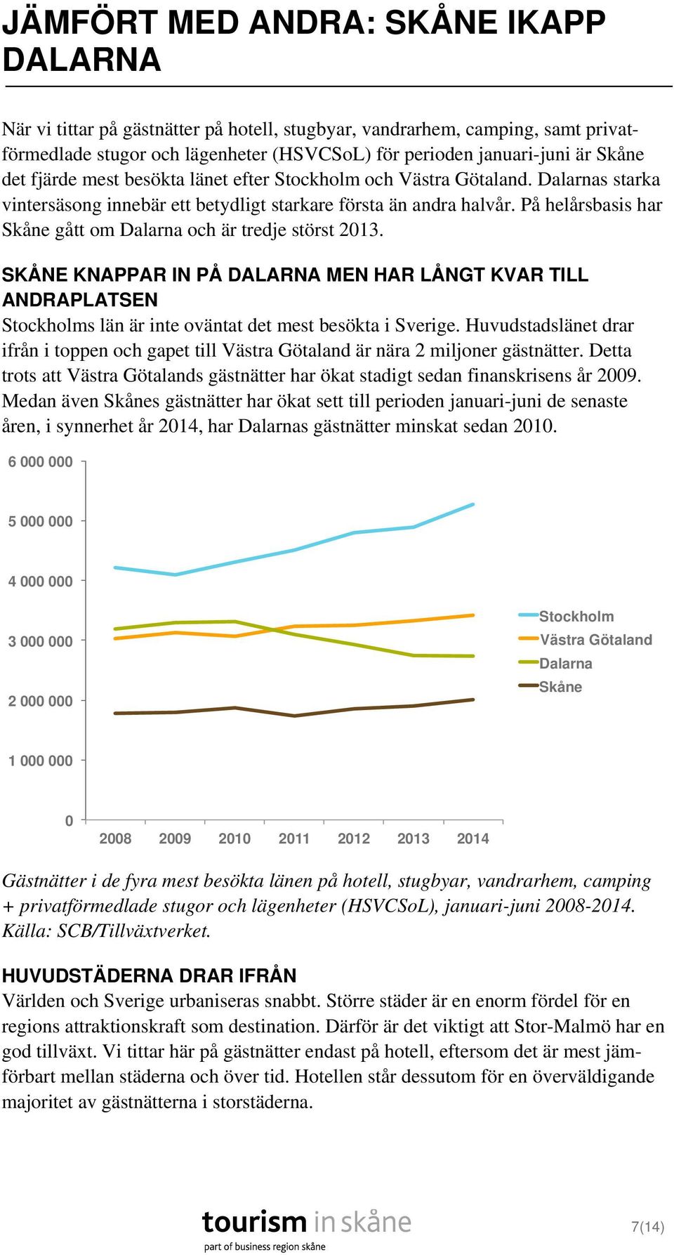 På helårsbasis har Skåne gått om Dalarna och är tredje störst 213. SKÅNE KNAPPAR IN PÅ DALARNA MEN HAR LÅNGT KVAR TILL ANDRAPLATSEN Stockholms län är inte oväntat det mest besökta i Sverige.