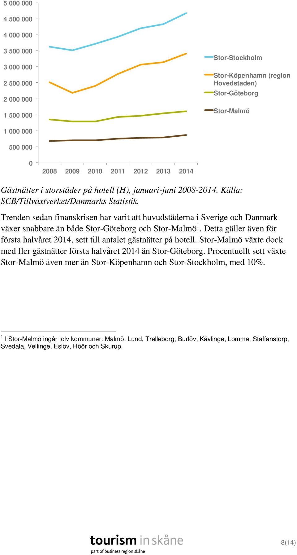 Detta gäller även för första halvåret 214, sett till antalet gästnätter på hotell. Stor-Malmö växte dock med fler gästnätter första halvåret 214 än Stor-Göteborg.