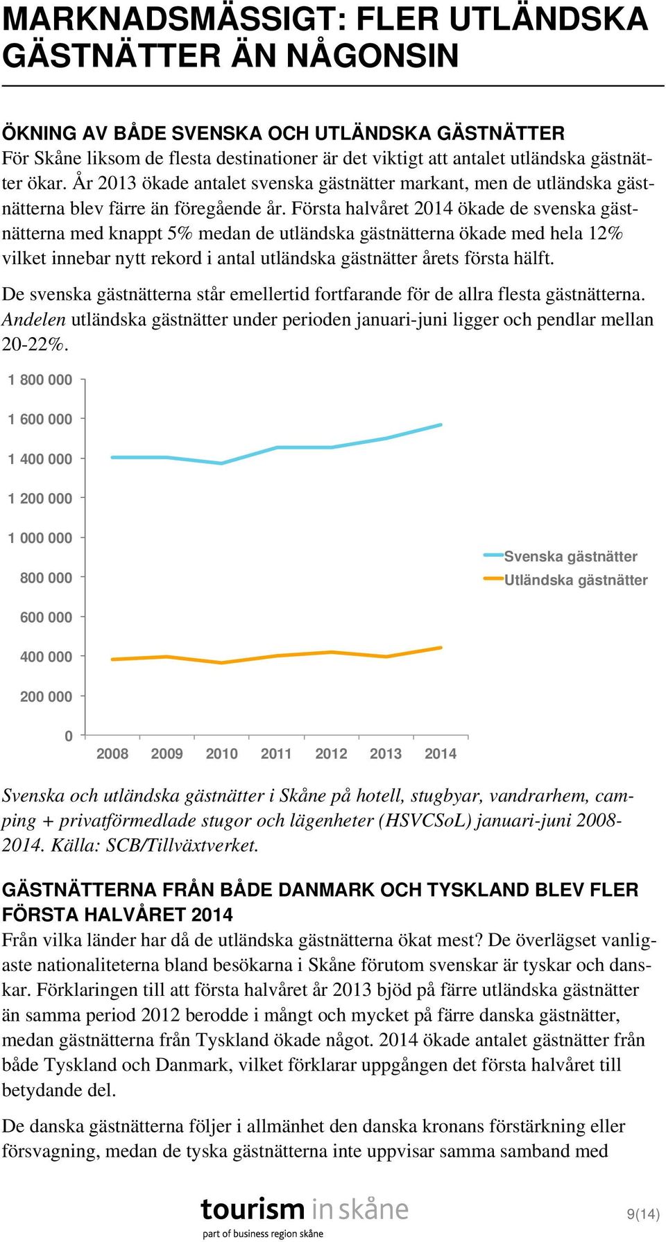 Första halvåret 214 ökade de svenska gästnätterna med knappt 5% medan de utländska gästnätterna ökade med hela 12% vilket innebar nytt rekord i antal utländska gästnätter årets första hälft.