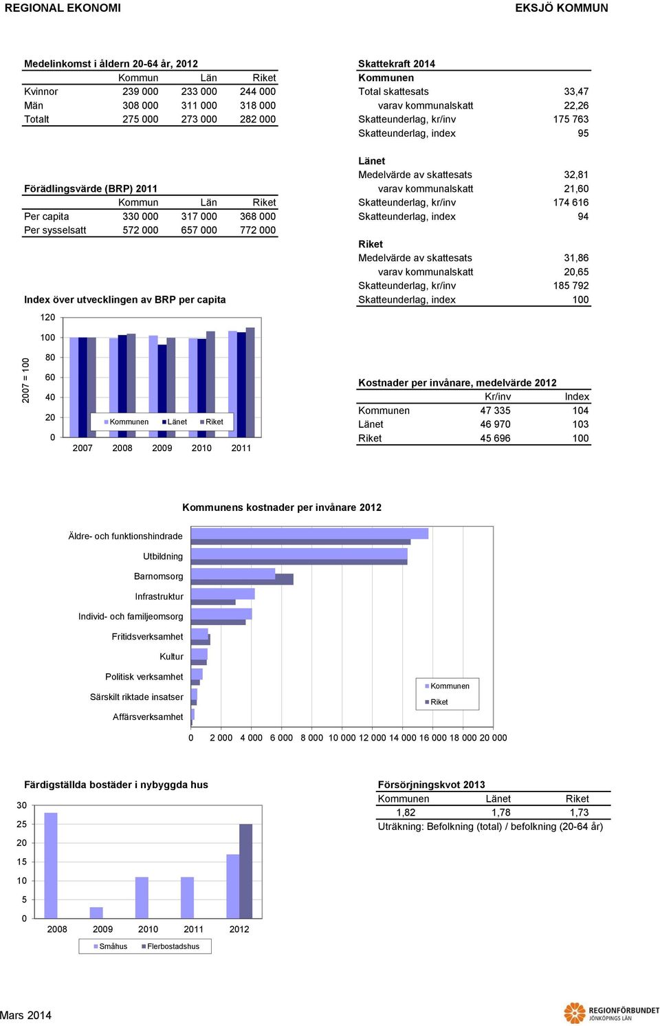 Skatteunderlag, kr/inv Index över utvecklingen av BRP per capita Skatteunderlag, index 1 33,7, 17 73 9 3,1 1, 17 1 9 31,, 1 79 1 1 7 9 1 11 Kostnader per invånare, medelvärde 1 Kr/inv Index 7 33 97 9