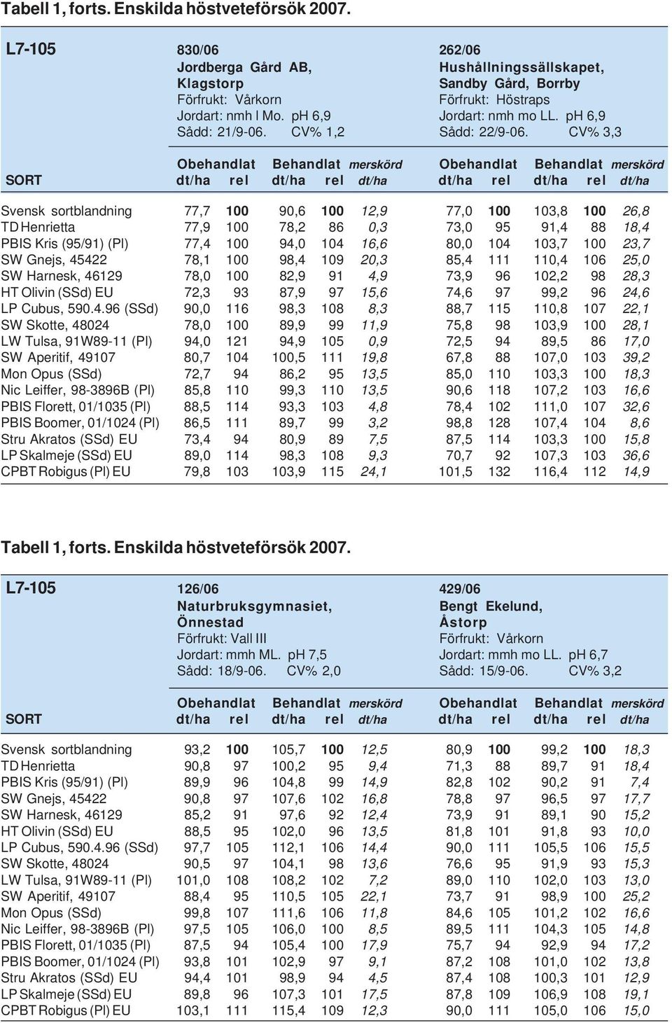 CV% 3,3 Obehandlat Behandlat merskörd Obehandlat Behandlat merskörd SORT dt/ha rel dt/ha rel dt/ha dt/ha rel dt/ha rel dt/ha Svensk sortblandning 77,7 100 90,6 100 12,9 77,0 100 103,8 100 26,8 TD