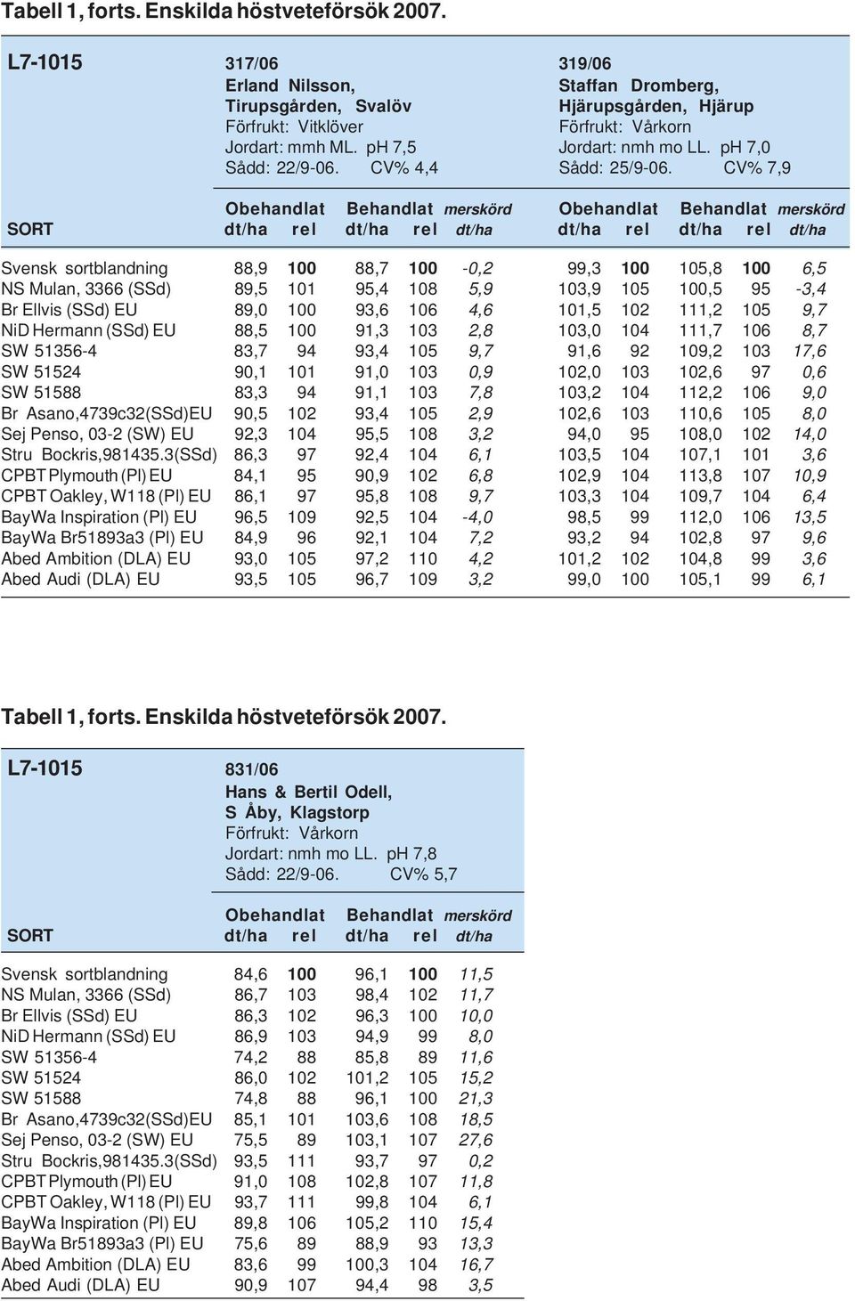 CV% 7,9 Obehandlat Behandlat merskörd Obehandlat Behandlat merskörd SORT dt/ha rel dt/ha rel dt/ha dt/ha rel dt/ha rel dt/ha Svensk sortblandning 88,9 100 88,7 100-0,2 99,3 100 105,8 100 6,5 NS