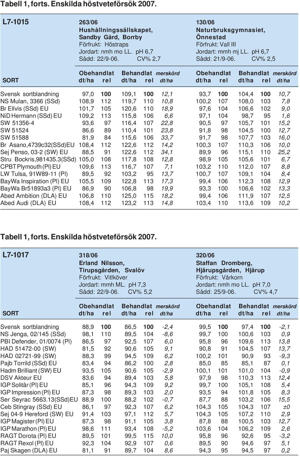 CV% 2,5 Obehandlat Behandlat merskörd Obehandlat Behandlat merskörd SORT dt/ha rel dt/ha rel dt/ha dt/ha rel dt/ha rel dt/ha Svensk sortblandning 97,0 100 109,1 100 12,1 93,7 100 104,4 100 10,7 NS
