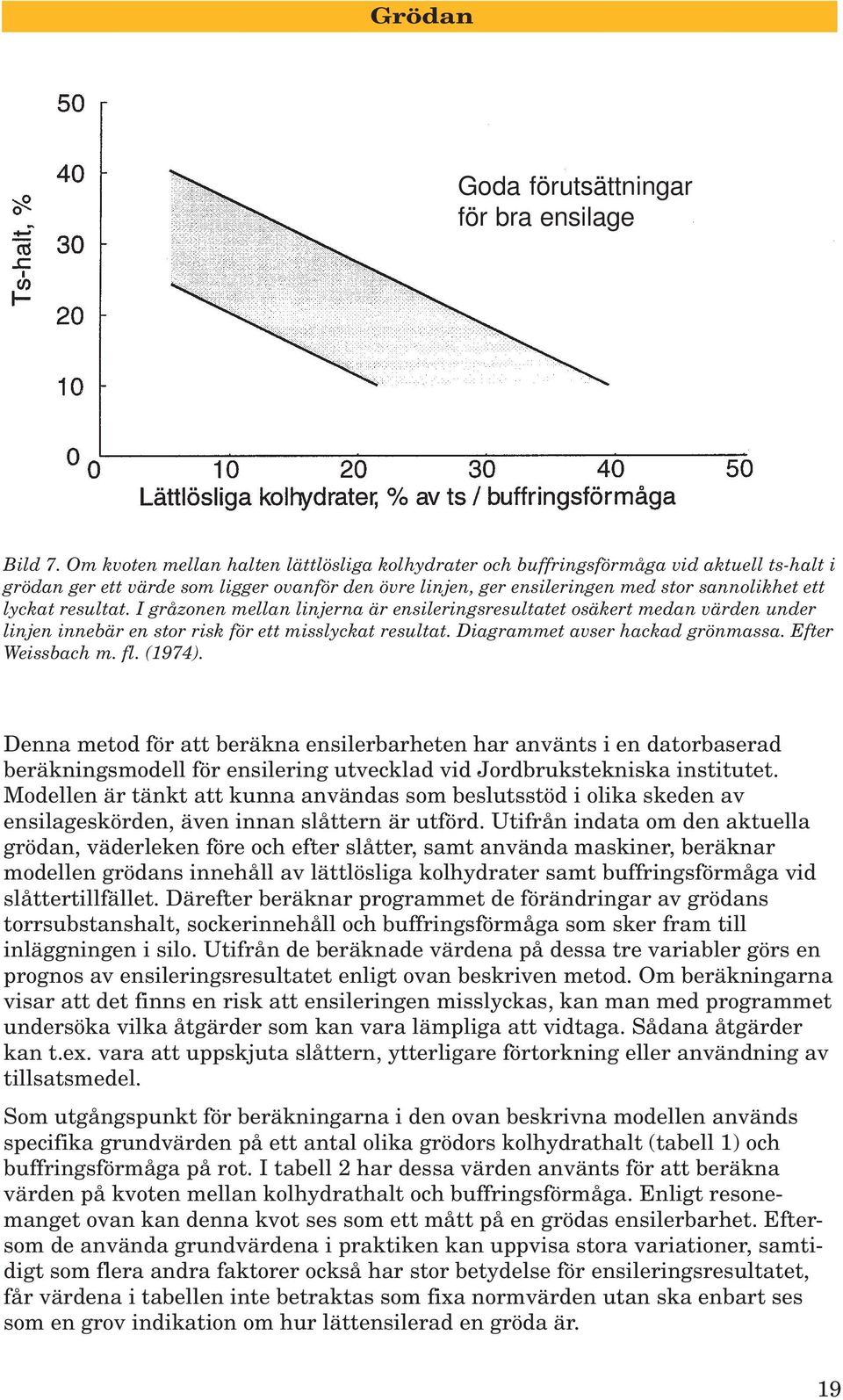 resultat. I gråzonen mellan linjerna är ensileringsresultatet osäkert medan värden under linjen innebär en stor risk för ett misslyckat resultat. Diagrammet avser hackad grönmassa. Efter Weissbach m.
