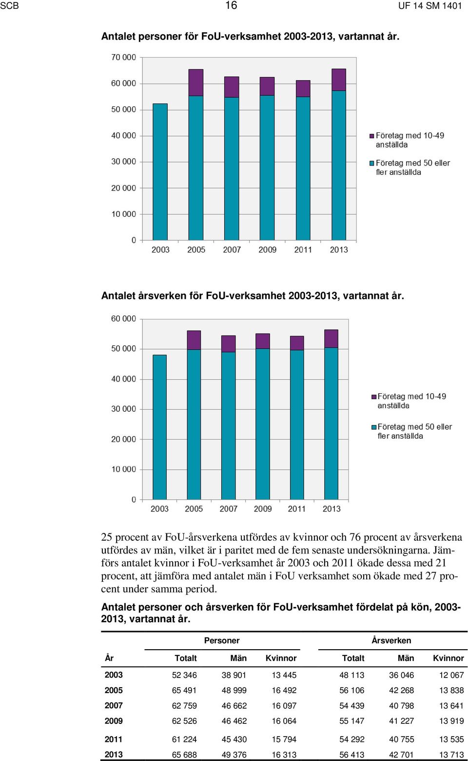 Jämförs antalet kvinnor i FoU-verksamhet år 2003 och 2011 ökade dessa med 21 procent, att jämföra med antalet män i FoU verksamhet som ökade med 27 procent under samma period.