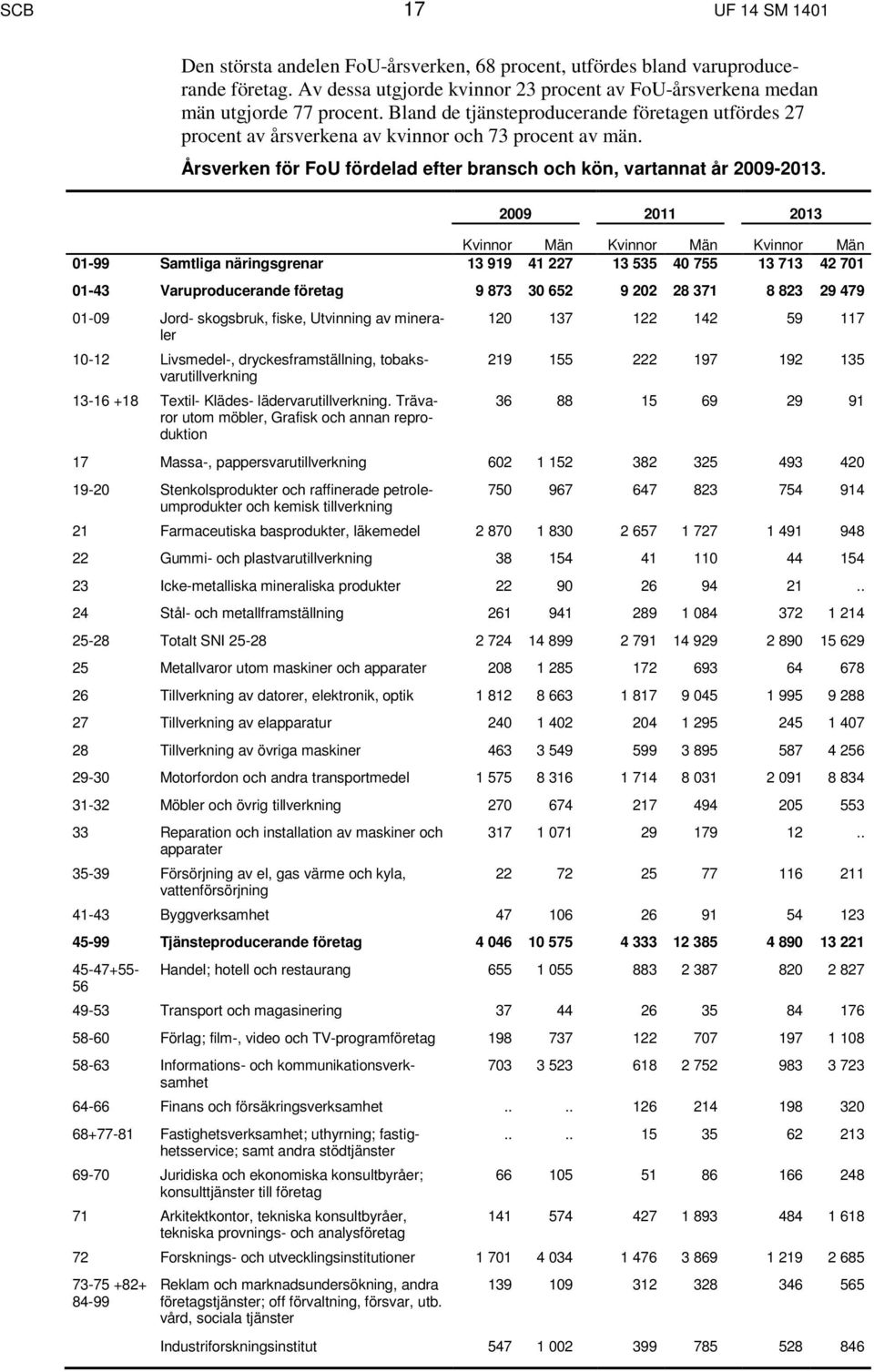 2009 2011 2013 Kvinnor Män Kvinnor Män Kvinnor Män 01-99 Samtliga näringsgrenar 13 919 41 227 13 535 40 755 13 3 42 701 01-43 Varuproducerande företag 9 873 30 652 9 202 28 3 8 823 29 479 01-09 Jord-