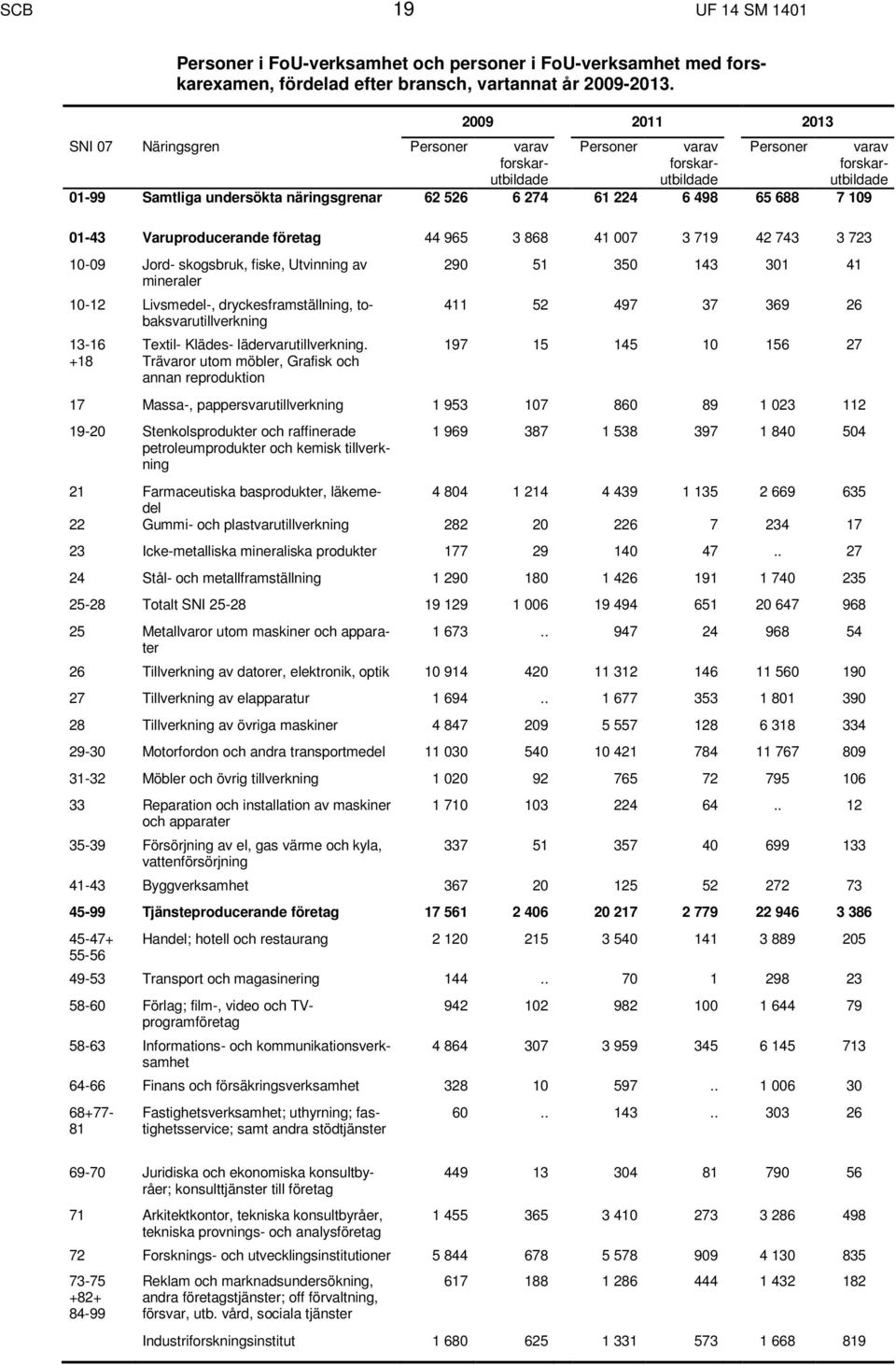 688 7 109 01-43 Varuproducerande företag 44 965 3 868 41 007 3 9 42 743 3 723 10-09 Jord- skogsbruk, fiske, Utvinning av mineraler 10-12 Livsmedel-, dryckesframställning, tobaksvarutillverkning 13-16