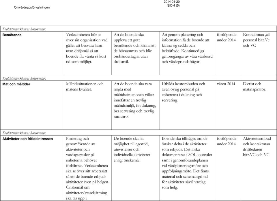 Kontinuerliga genomgångar av våra värdeord och värdegrundsfrågor. Kontaktman,all personal bitr.vc och VC Mat och måltider Måltidssituationen och matens kvalitet.