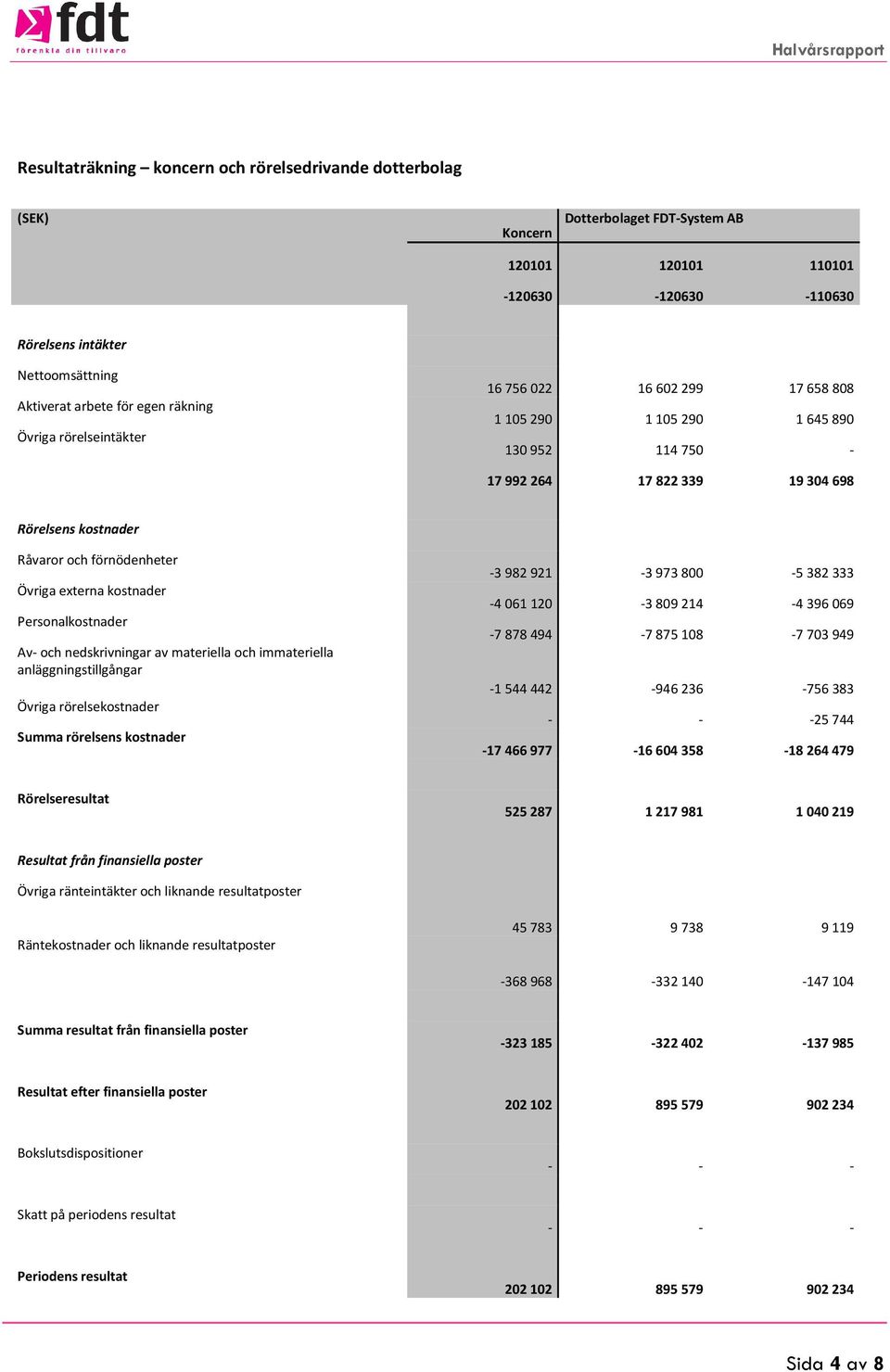 Övriga externa kostnader Personalkostnader Av- och nedskrivningar av materiella och immateriella anläggningstillgångar Övriga rörelsekostnader Summa rörelsens kostnader -3982921-3973800