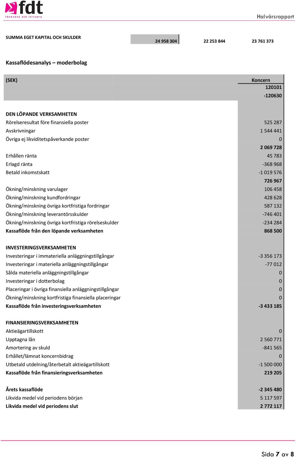 kundfordringar 428628 Ökning/minskning övriga kortfristiga fordringar 587132 Ökning/minskning leverantörsskulder -746401 Ökning/minskning övriga kortfristiga rörelseskulder -234284 Kassaflöde från
