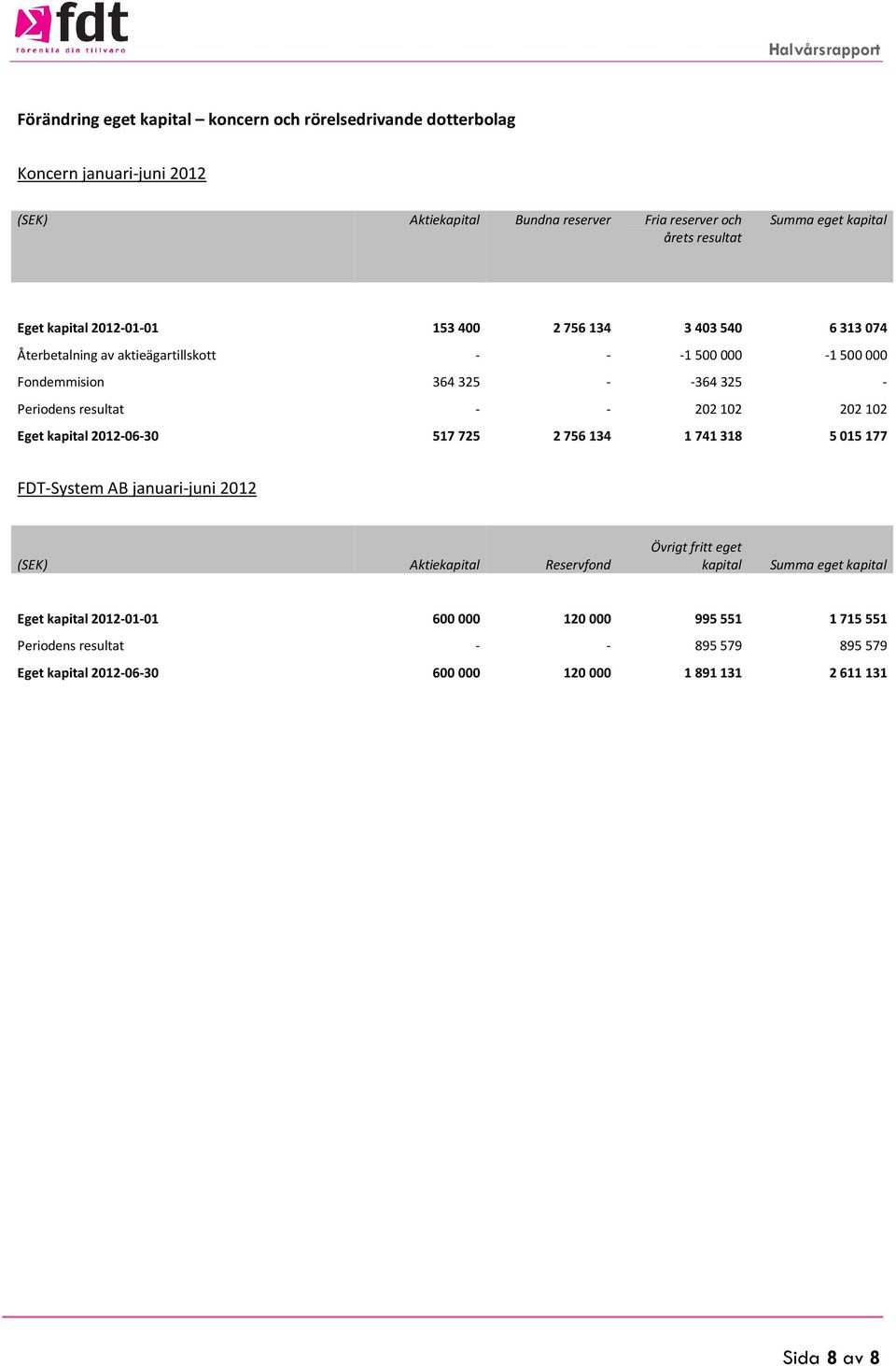 - - 202102 202102 Eget kapital 2012-06-30 517725 2756134 1741318 5015177 FDT-System AB januari-juni 2012 (SEK) Aktiekapital Reservfond Övrigt fritt eget kapital Summa eget