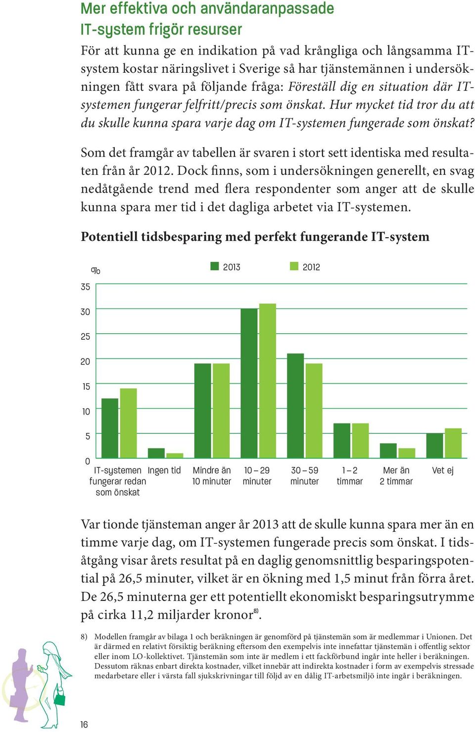 Hur mycket tid tror du att du skulle kunna spara varje dag om IT-systemen fungerade som önskat? Som det framgår av tabellen är svaren i stort sett identiska med resultaten från år 2012.