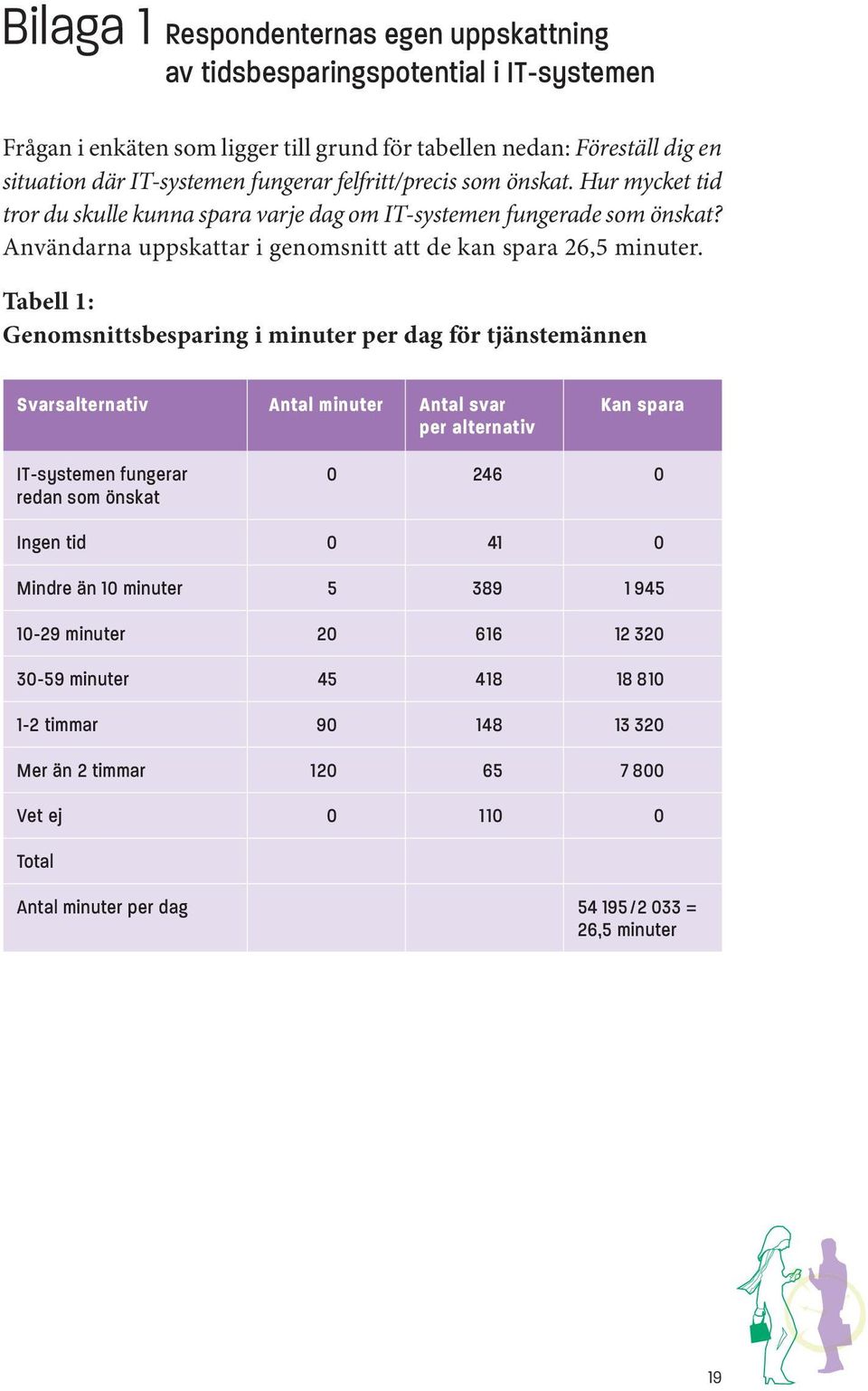 Tabell 1: Genomsnittsbesparing i minuter per dag för tjänstemännen Svarsalternativ Antal minuter Antal svar per alternativ Kan spara IT-systemen fungerar redan som önskat 0 246 0 Ingen tid 0 41 0