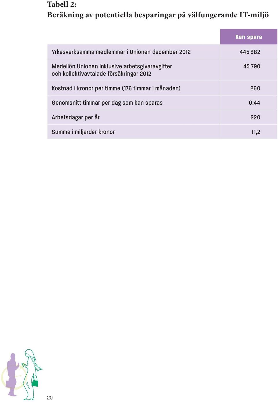 kollektivavtalade försäkringar 2012 45 790 Kostnad i kronor per timme (176 timmar i månaden) 260