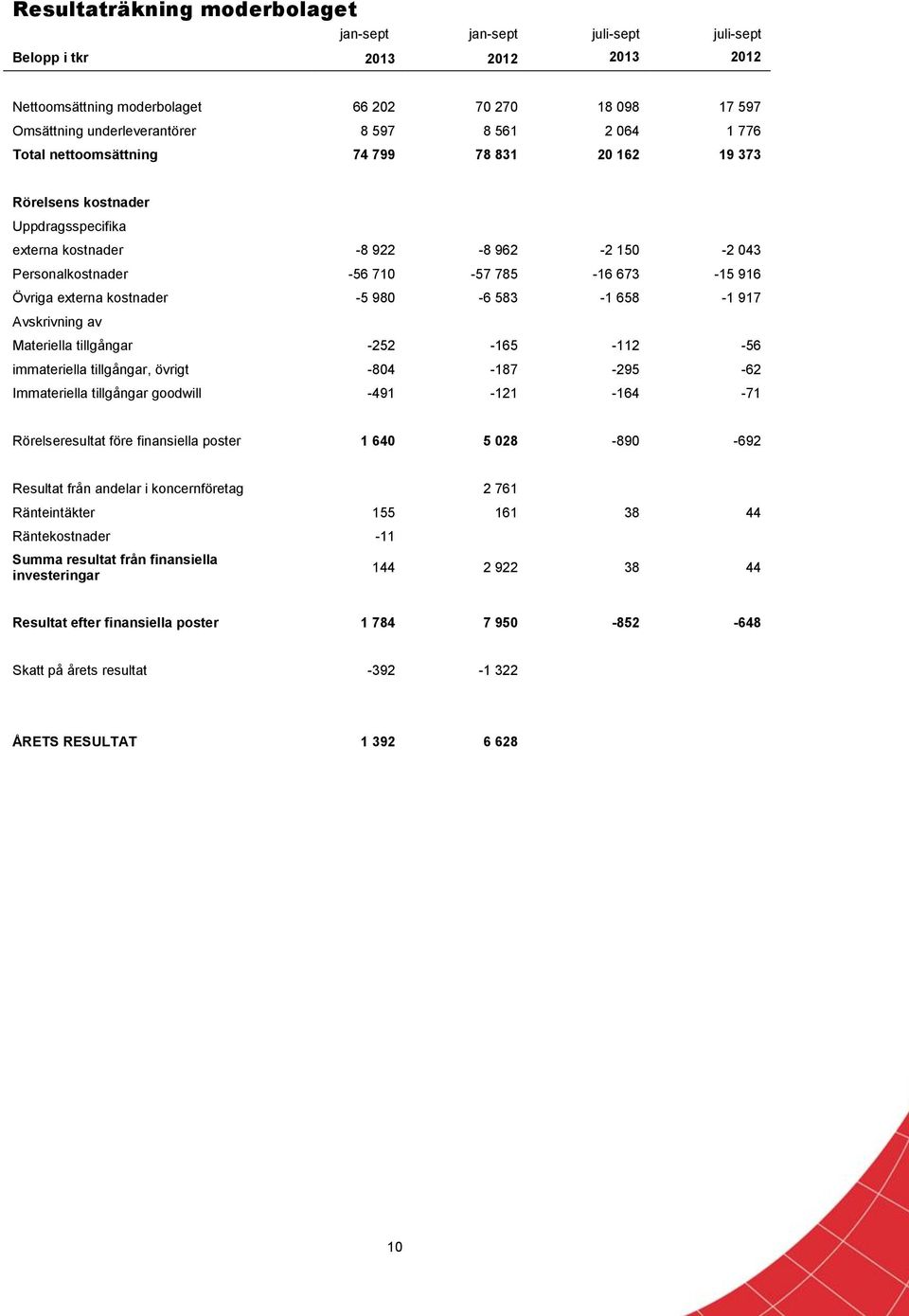 externa kostnader -5 980-6 583-1 658-1 917 Avskrivning av Materiella tillgångar -252-165 -112-56 immateriella tillgångar, övrigt -804-187 -295-62 Immateriella tillgångar goodwill -491-121 -164-71