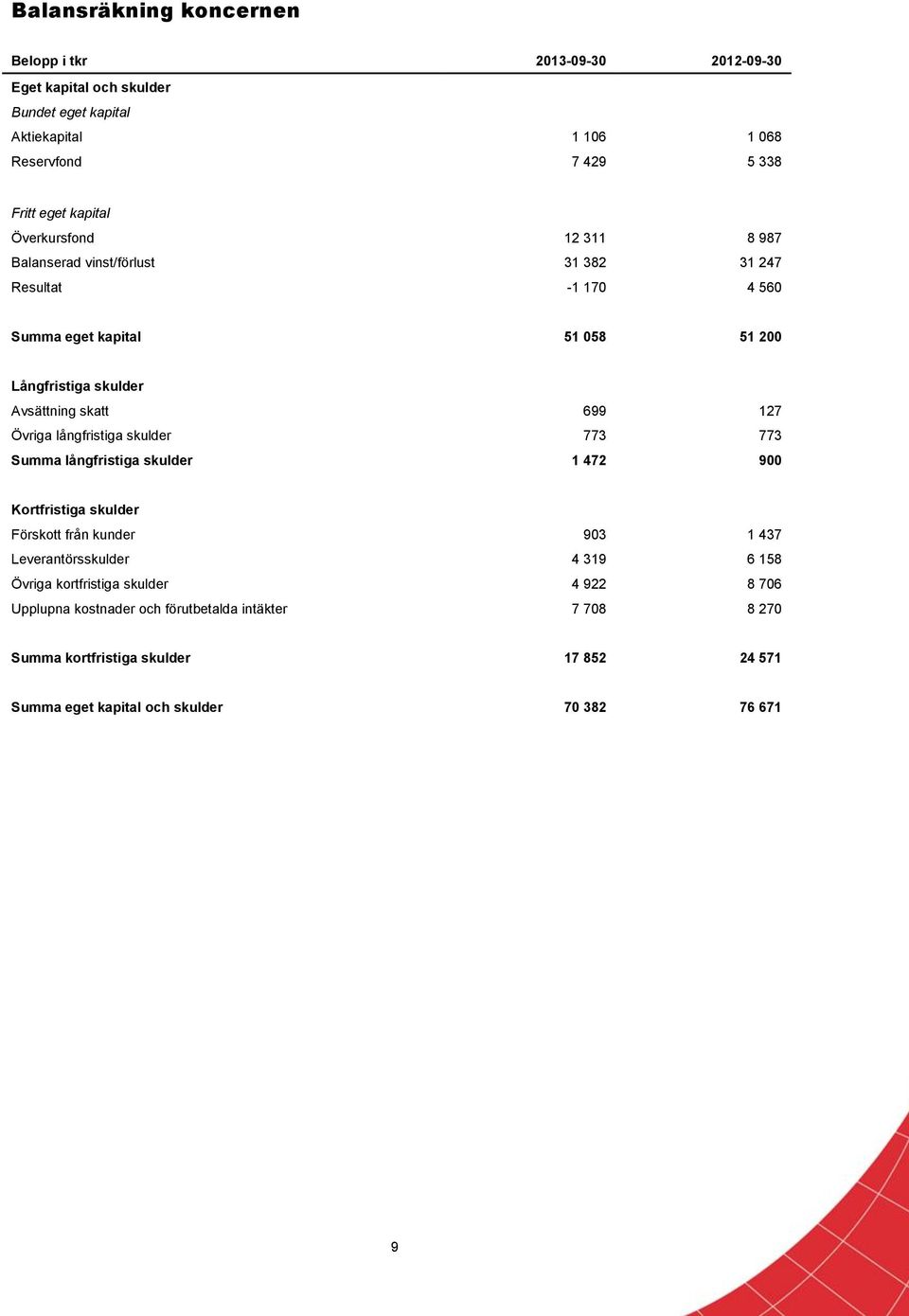 127 Övriga långfristiga skulder 773 773 Summa långfristiga skulder 1 472 900 Kortfristiga skulder Förskott från kunder 903 1 437 Leverantörsskulder 4 319 6 158 Övriga