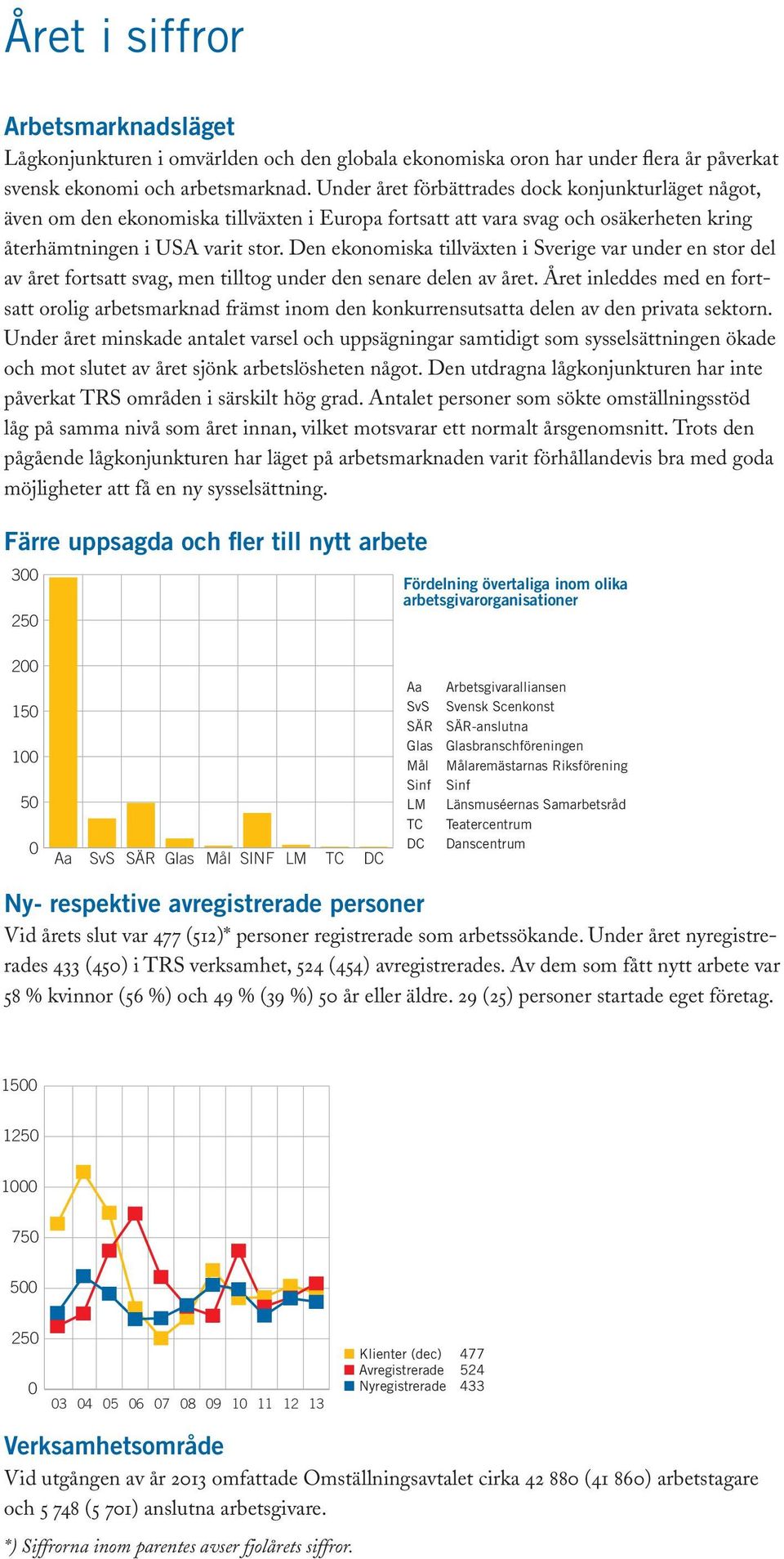 Den ekonomiska tillväxten i Sverige var under en stor del av året fortsatt svag, men tilltog under den senare delen av året.