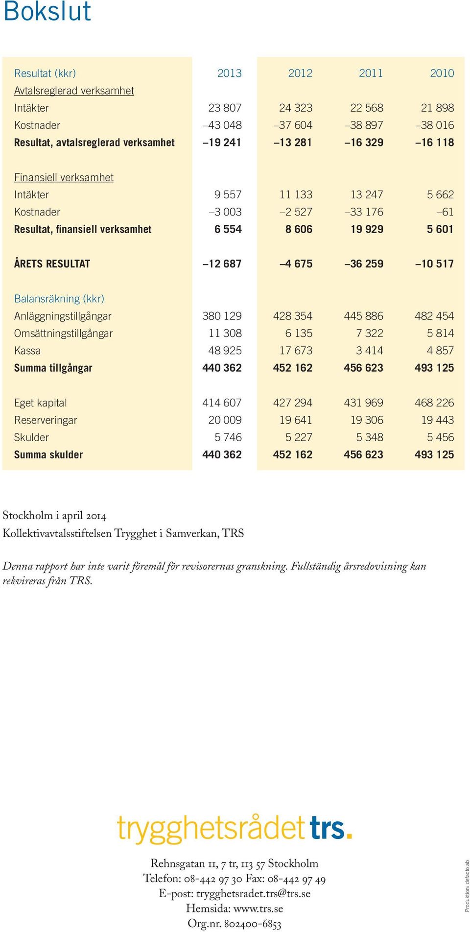 Balansräkning (kkr) Anläggningstillgångar 380 129 428 354 445 886 482 454 Omsättningstillgångar 11 308 6 135 7 322 5 814 Kassa 48 925 17 673 3 414 4 857 Summa tillgångar 440 362 452 162 456 623 493