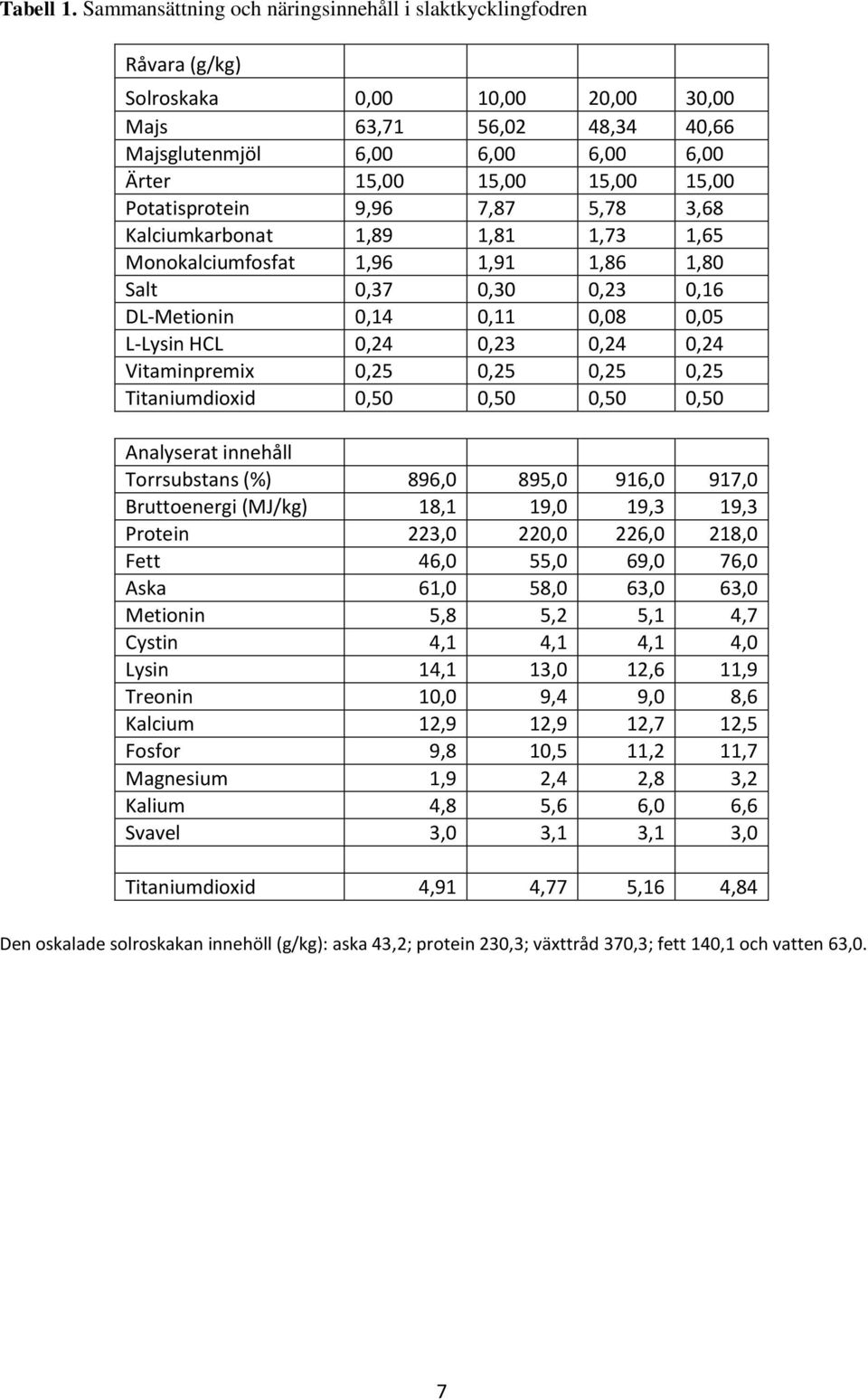 Potatisprotein 9,96 7,87 5,78 3,68 Kalciumkarbonat 1,89 1,81 1,73 1,65 Monokalciumfosfat 1,96 1,91 1,86 1,80 Salt 0,37 0,30 0,23 0,16 DL-Metionin 0,14 0,11 0,08 0,05 L-Lysin HCL 0,24 0,23 0,24 0,24