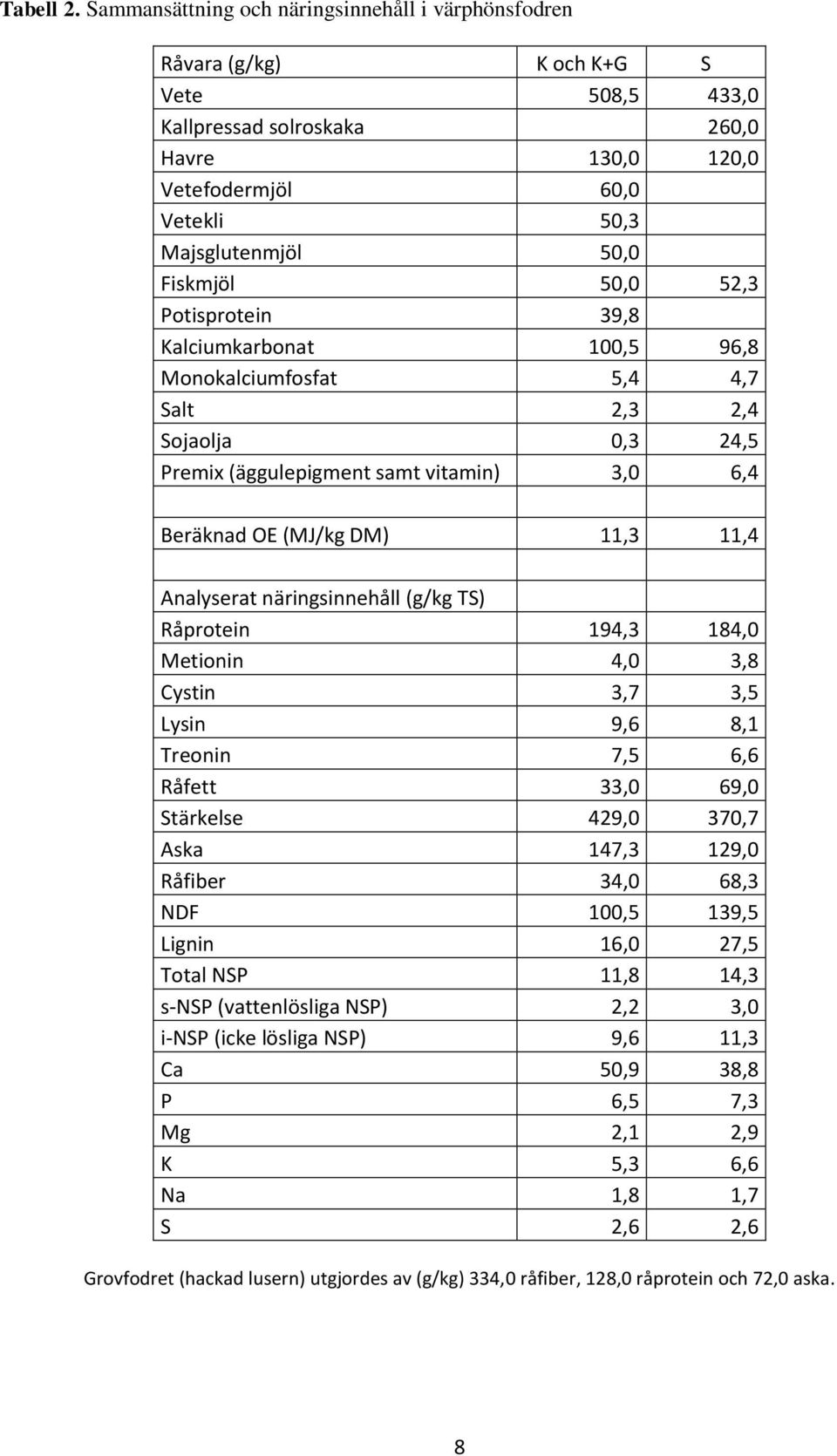 Fiskmjöl 50,0 52,3 Potisprotein 39,8 Kalciumkarbonat 100,5 96,8 Monokalciumfosfat 5,4 4,7 Salt 2,3 2,4 Sojaolja 0,3 24,5 Premix (äggulepigment samt vitamin) 3,0 6,4 Beräknad OE (MJ/kg DM) 11,3 11,4