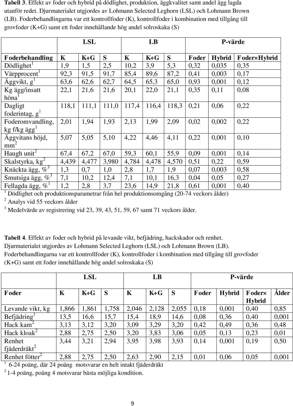 S K K+G S Foder Hybrid Foder Hybrid Dödlighet 1 1,9 1,5 2,5 10,2 3,9 5,3 0,32 0,035 0,35 Värpprocent 1 92,3 91,5 91,7 85,4 89,6 87,2 0,41 0,003 0,17 Äggvikt, g 1 63,6 62,6 62,7 64,5 65,3 65,0 0,93