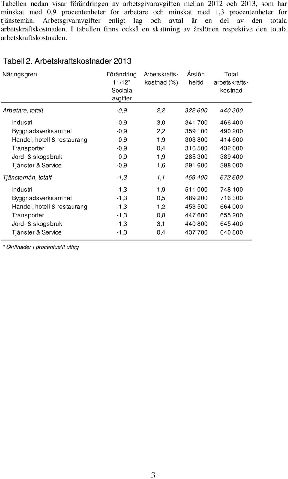 Arbetskraftskostnader 2013 Förändring 11/12* Sociala avgifter Arbetskraftskostnad (%) Årslön heltid Total arbetskraftskostnad Arbetare, totalt -0,9 2,2 322 600 440 300 Industri -0,9 3,0 341 700 466