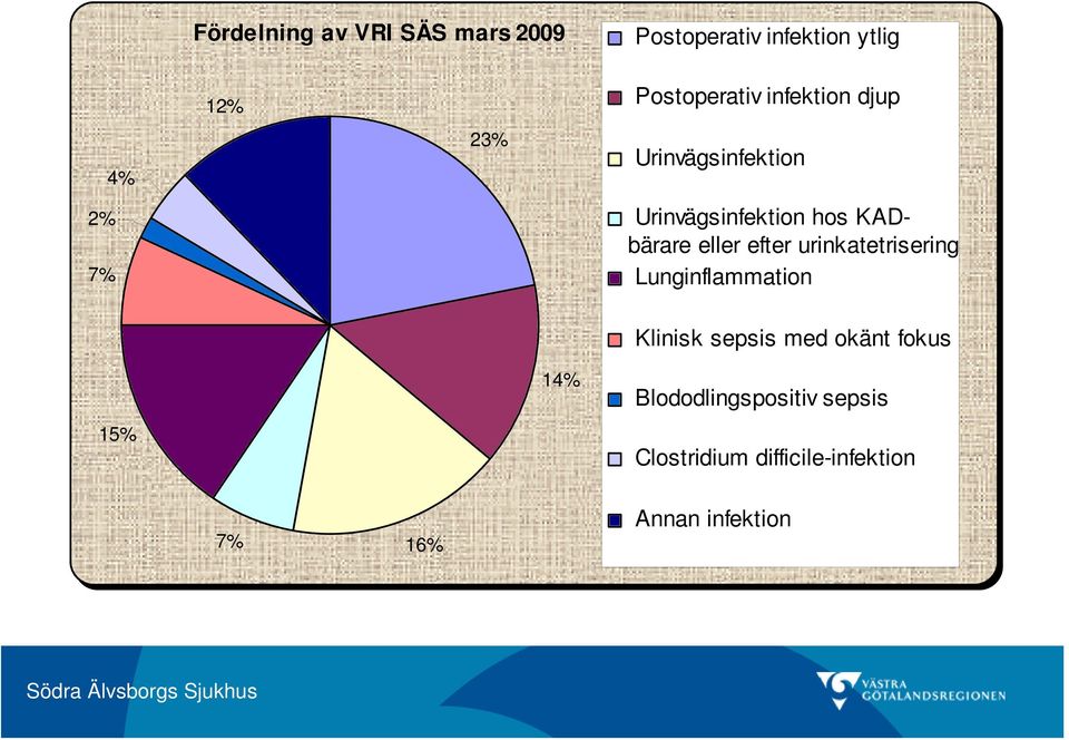 eller efter urinkatetrisering Lunginflammation Klinisk sepsis med okänt fokus