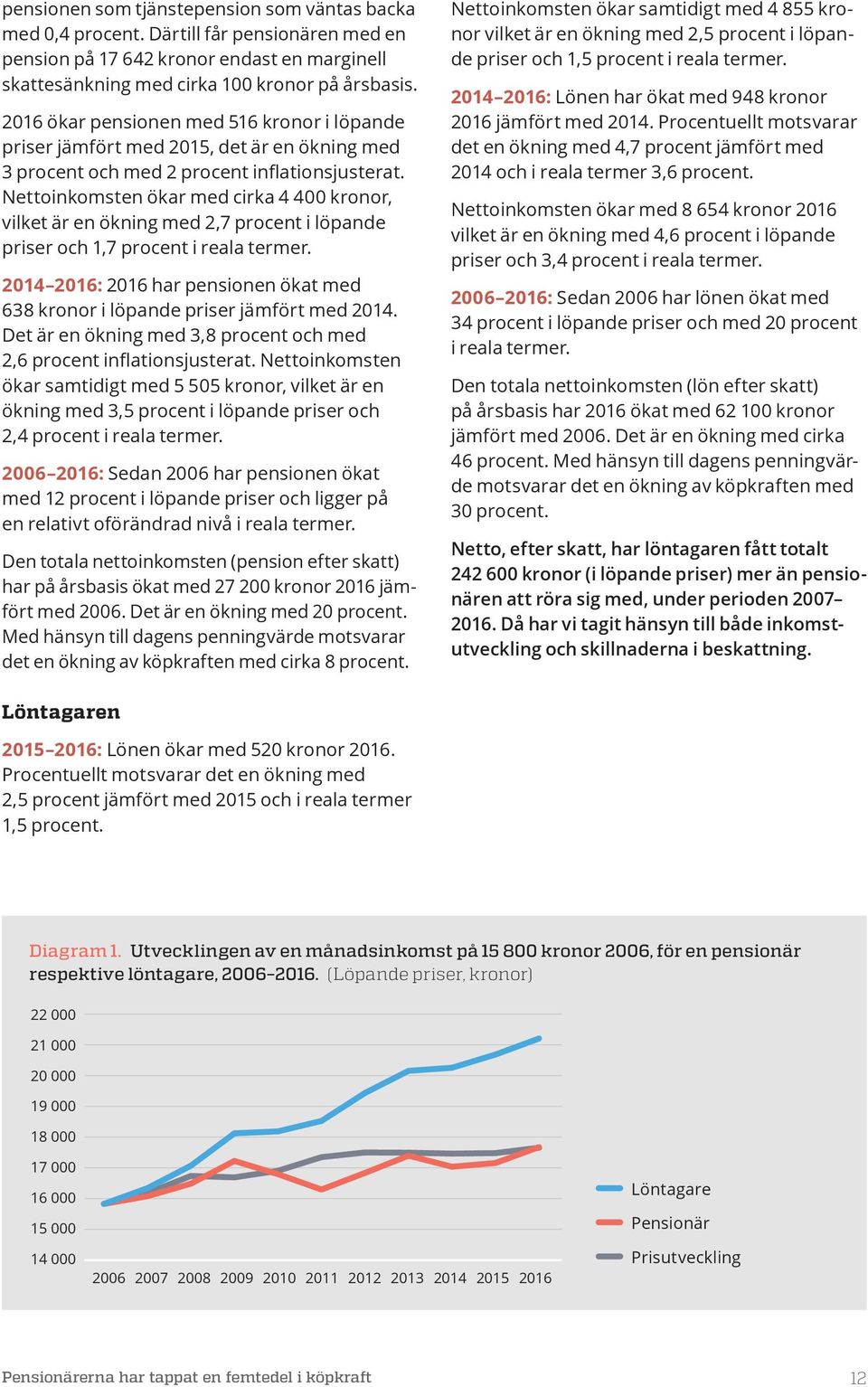 Nettoinkomsten ökar med cirka 4 400 kronor, vilket är en ökning med 2,7 procent i löpande priser och 1,7 procent i reala termer.