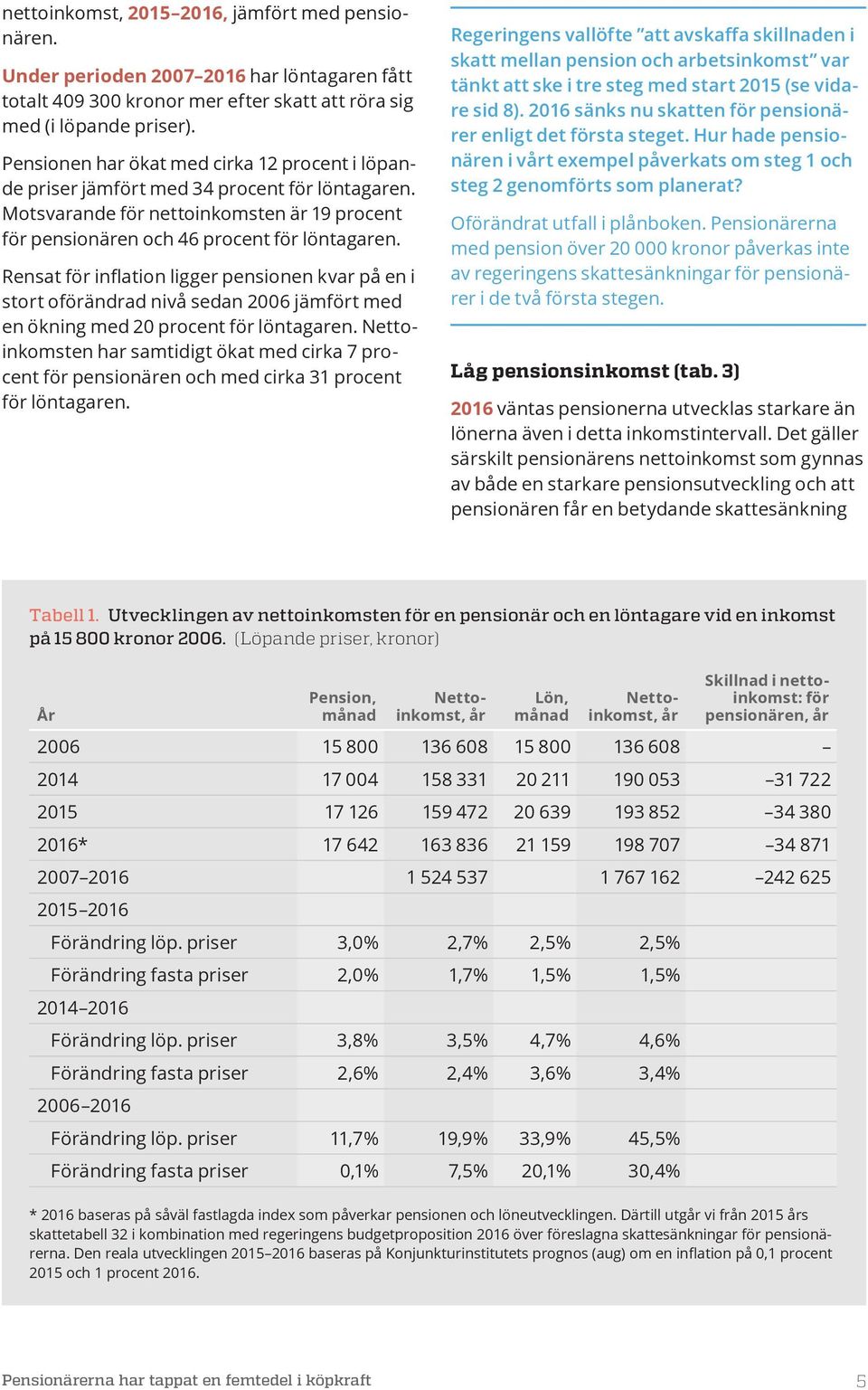 Rensat för inflation ligger pensionen kvar på en i stort oförändrad nivå sedan 2006 jämfört med en ökning med 20 procent för löntagaren.