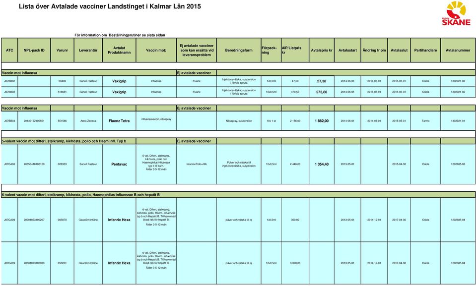 2015-05-31 Oriola 1302921-02 influensa J07BB03 20130122100501 551586 Astra Zeneca Fluenz Tetra influensavaccin, nässpray Nässpray, suspension 10x 1 st 2 156,00 1 882,00 2014-06-01 2014-06-01