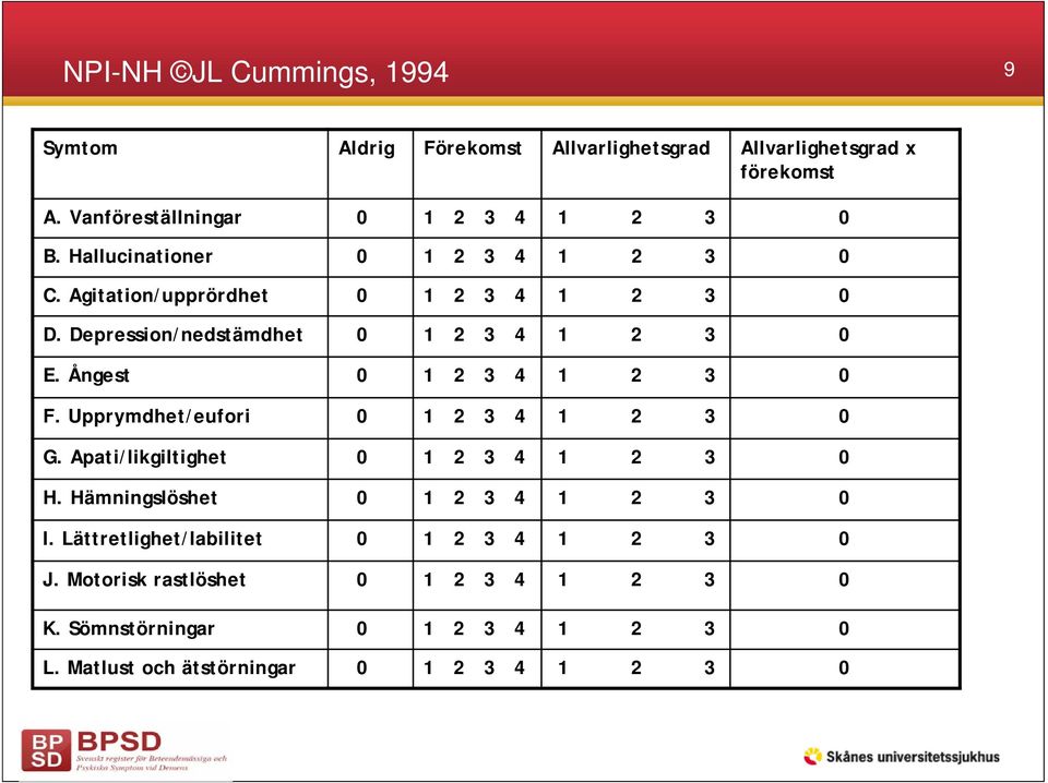 Ångest 0 1 2 3 4 1 2 3 0 F. Upprymdhet/eufori 0 1 2 3 4 1 2 3 0 G. Apati/likgiltighet 0 1 2 3 4 1 2 3 0 H. Hämningslöshet 0 1 2 3 4 1 2 3 0 I.