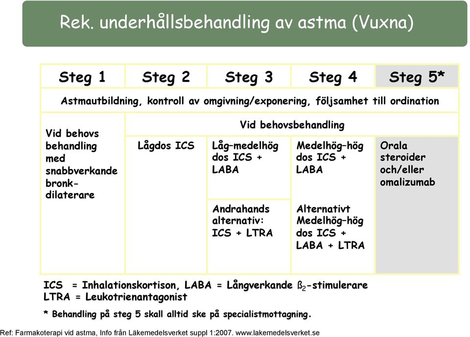 omgivning/exponering, följsamhet till ordination Vid behovs behandling med snabbverkande bronkdilaterare Lågdos ICS Vid behovsbehandling Låg medelhög dos ICS + LABA Andrahands alternativ: ICS