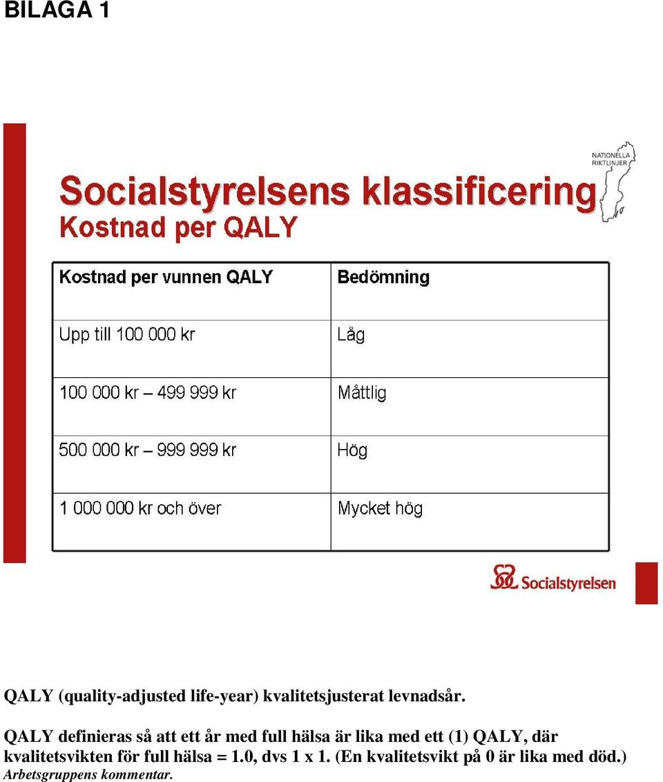 QALY definieras så att ett år med full hälsa är lika med ett (1)